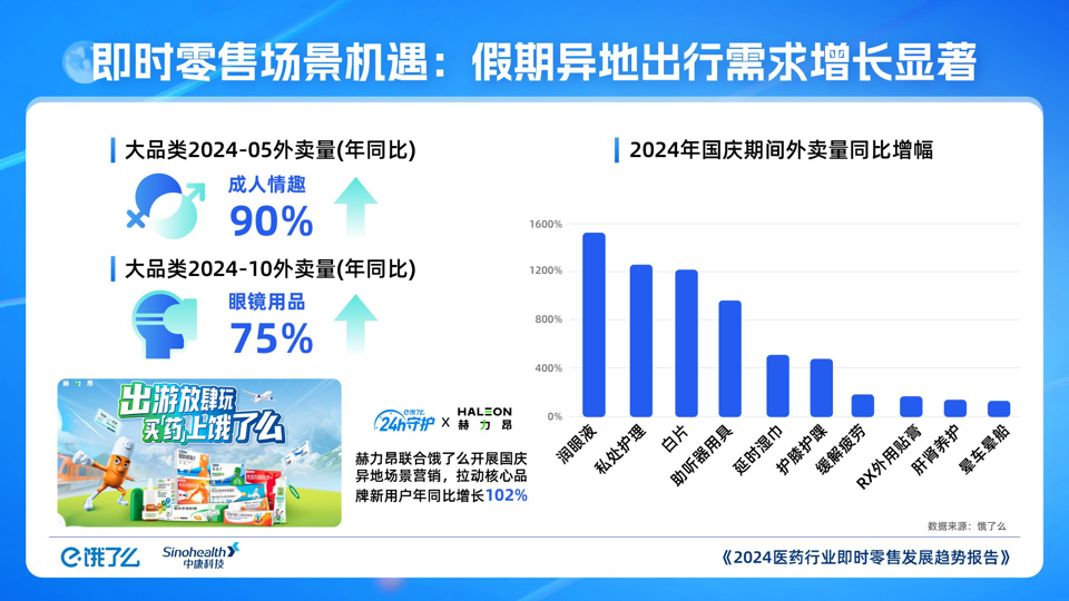2024醫藥行業即時零售發展趨勢報告:成人情趣同比增長1.png